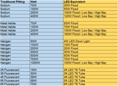 Equivalent LED Wattage - FarmLighting.ie